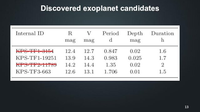 Discovered exoplanet candidates