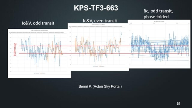 KPS-TF3-663Ic&V, even transitIc&V, odd transitBenni P. (Acton Sky Portal)Rc, odd transit, phase folded150mmag