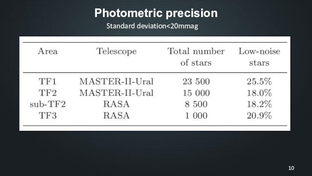 Photometric precisionStandard deviation