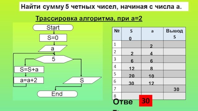 ?Трассировка алгоритма, при а=2Ответ:300224661282010301230