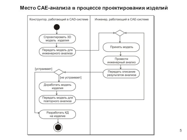 Место CAE-анализа в процессе проектирования изделий