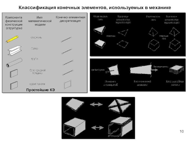 Классификация конечных элементов, используемых в механикеМакроэлементыСпециальные КЭКонтинуальные КЭПростейшие КЭ