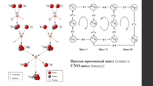 Протон-протонный цикл (слева) и CNO-цикл (вверху)
