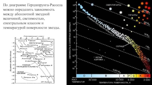 По диаграмме Герцшпрунга-Рассела можно определить зависимость между абсолютной звездной величиной, светимостью, спектральным классом и температурой