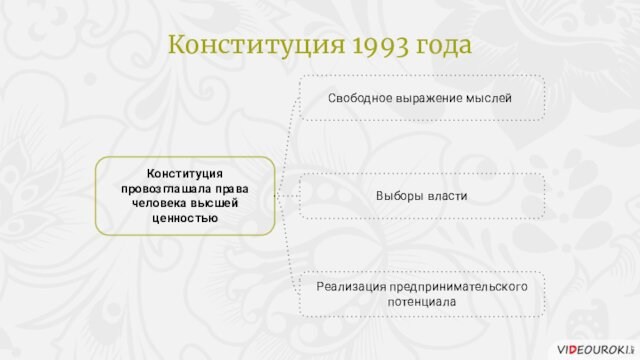 Свободное выражение мыслейКонституция провозглашала права человека высшей ценностьюВыборы властиРеализация предпринимательского потенциалаКонституция 1993 года