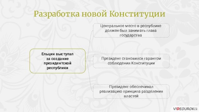 Центральное место в республике должен был занимать глава государстваЕльцин выступал за создание президентской республикиПрезидент становился