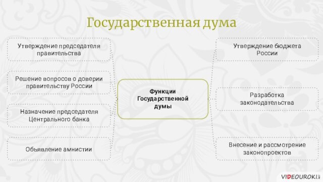 Функции Государственной думыУтверждение председателя правительстваРешение вопросов о доверии правительству РоссииНазначение председателя Центрального банкаОбъявление амнистииГосударственная думаУтверждение