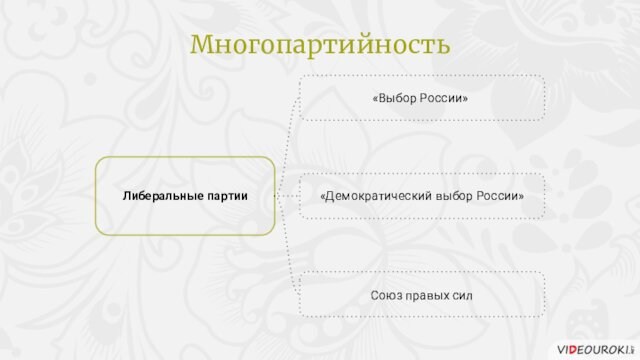 «Выбор России»Либеральные партии«Демократический выбор России»Союз правых силМногопартийность