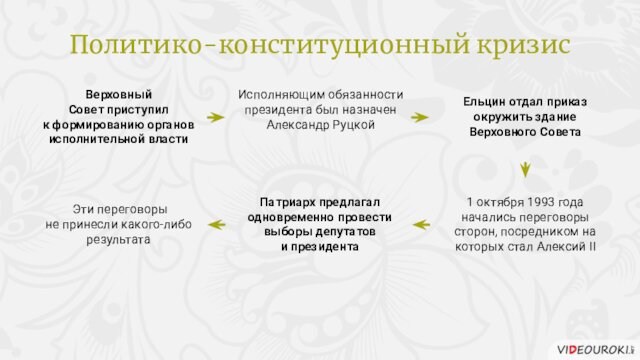 Верховный Совет приступил к формированию органов исполнительной властиИсполняющим обязанности президента был назначен Александр РуцкойЕльцин отдал