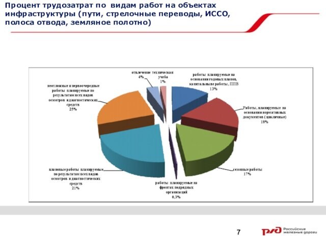 Процент трудозатрат по видам работ на объектах инфраструктуры (пути, стрелочные переводы, ИССО, полоса отвода, земляное