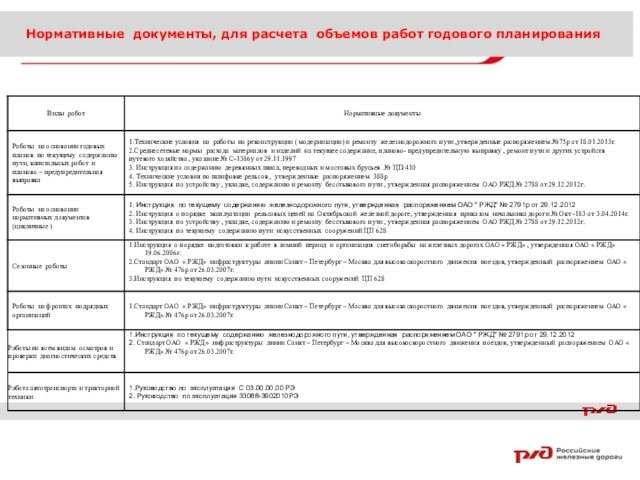 Нормативные документы, для расчета объемов работ годового планирования