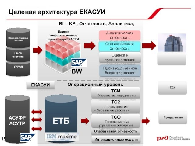 УРРАНЦНСИ системыЦелевая архитектура ЕКАСУИОперационный уровеньАСУФРАСУТРОперативная отчетностьТС2
 – Планирование– Управление работамиТСИ
 – Управление инцидентами	ЕТБBI – KPI,