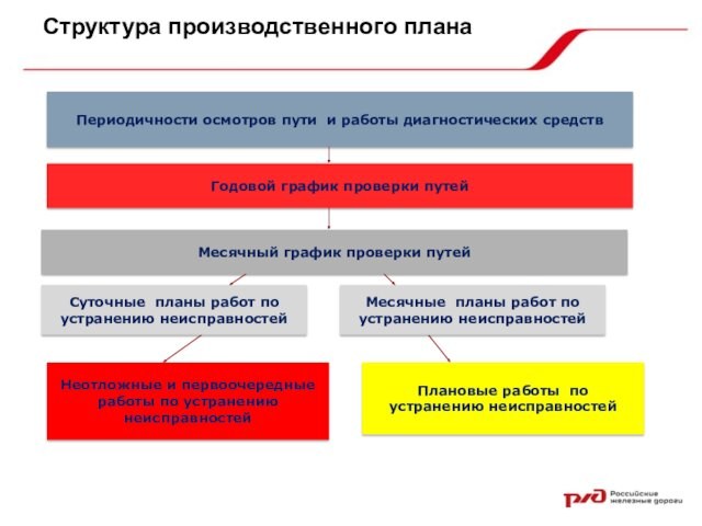 Периодичности осмотров пути и работы диагностических средств Годовой график проверки путейМесячный график проверки путейПлановые работы