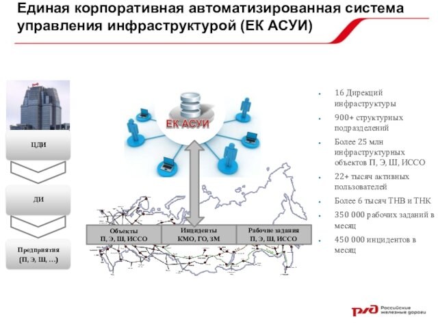 Единая корпоративная автоматизированная система управления инфраструктурой (ЕК АСУИ)16 Дирекций инфраструктуры900+ структурных подразделенийБолее 25 млн инфраструктурных