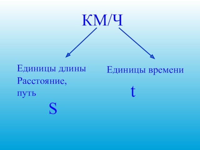 КМ/Ч Единицы длины Единицы времени Расстояние, путь S t