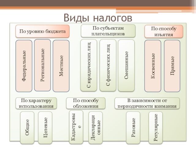 Виды налоговПо способу изъятияПрямыеКосвенныеПо уровню бюджетаМестныеРегиональные Федеральные По субъектам плательщиковС юридических лицС физических лицCмешанныеПо характеру