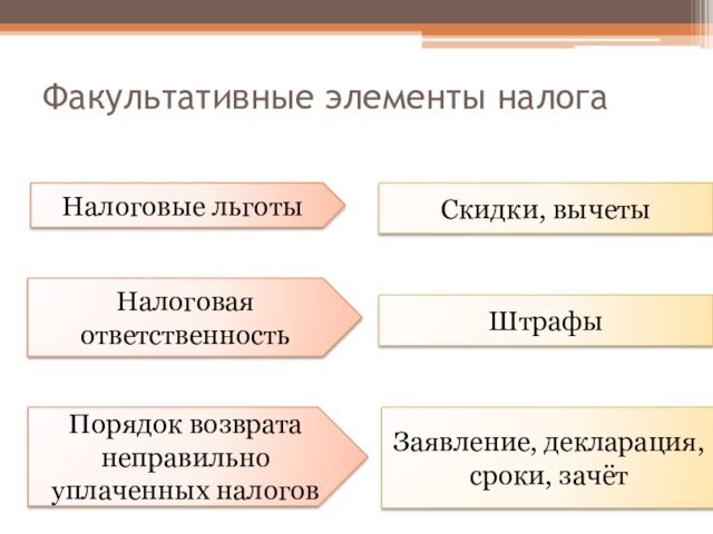 Факультативные элементы налогаНалоговые льготыНалоговая ответственностьПорядок возврата неправильно уплаченных налоговСкидки, вычетыШтрафы Заявление, декларация, сроки, зачёт