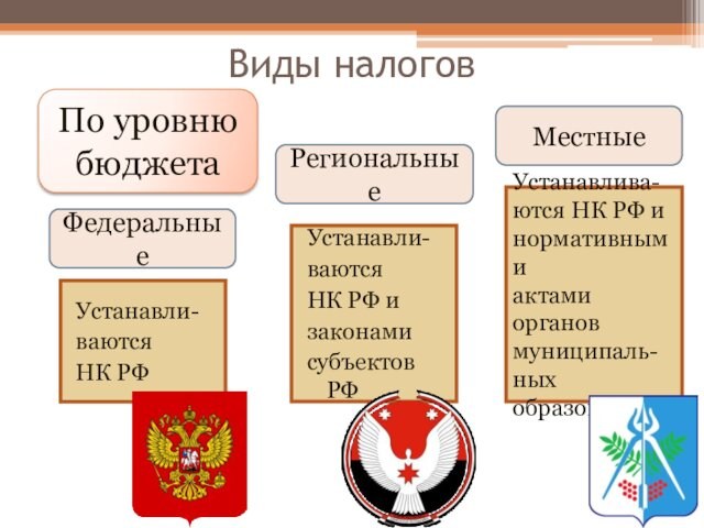 Виды налоговПо уровню бюджетаМестныеРегиональные ФедеральныеУстанавли-ваются НК РФУстанавли-ваются НК РФ и законамисубъектов РФУстанавлива-ются НК РФ и