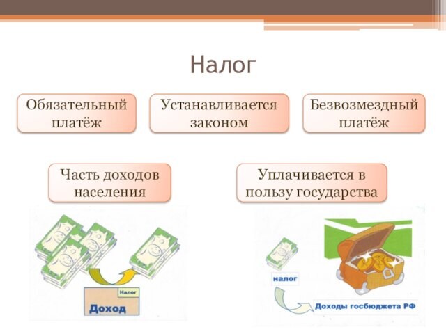 НалогУплачивается в пользу государстваУстанавливается закономБезвозмездный платёжЧасть доходов населенияОбязательный платёж