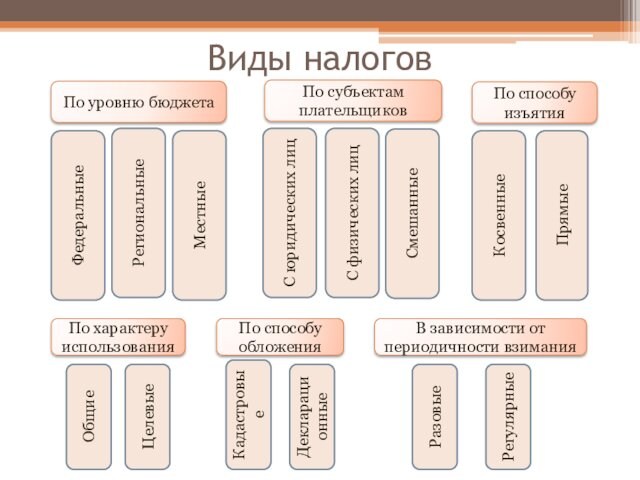 Виды налоговПо способу изъятияПрямыеКосвенныеПо уровню бюджетаМестныеРегиональные Федеральные По субъектам плательщиковС юридических лицС физических лицCмешанныеПо характеру