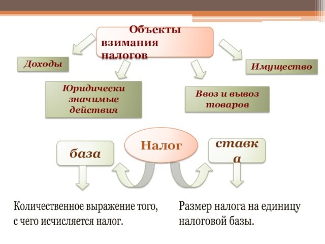 базаставкаНалогКоличественное выражение того, 
 с чего исчисляется налог.Размер налога на единицу 
 налоговой базы.Объектывзимания налоговДоходыИмуществоЮридически