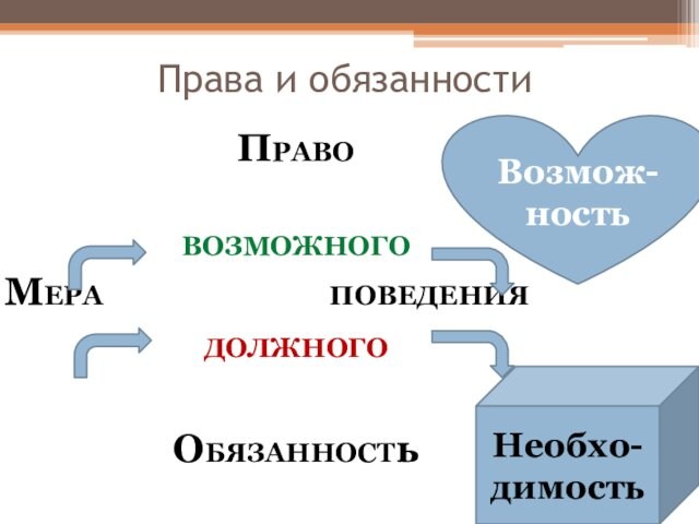 Права и обязанностиПравовозможногоМера      поведениядолжного Обязанность Возмож-ностьНеобхо-димость