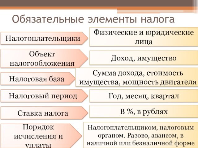 Обязательные элементы налогаНалогоплательщикиОбъект налогообложенияНалоговая базаНалоговый периодСтавка налогаПорядок исчисления и уплатыФизические и юридические лицаНалогоплательщиком, налоговым органом.