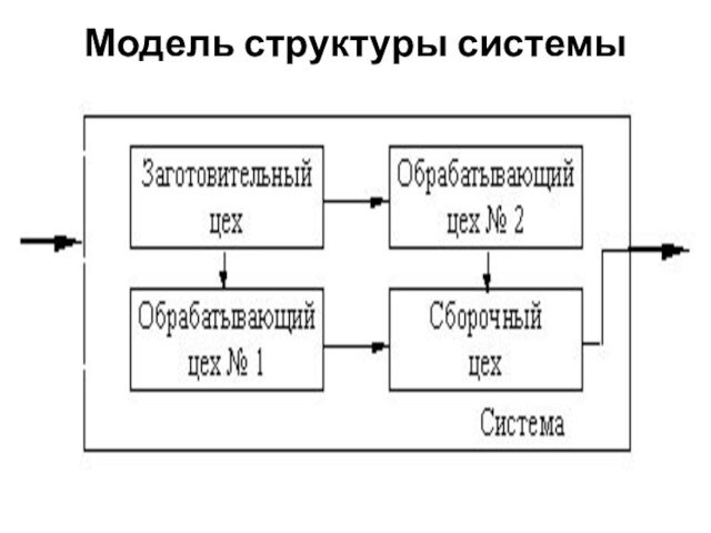 Модель структуры системы