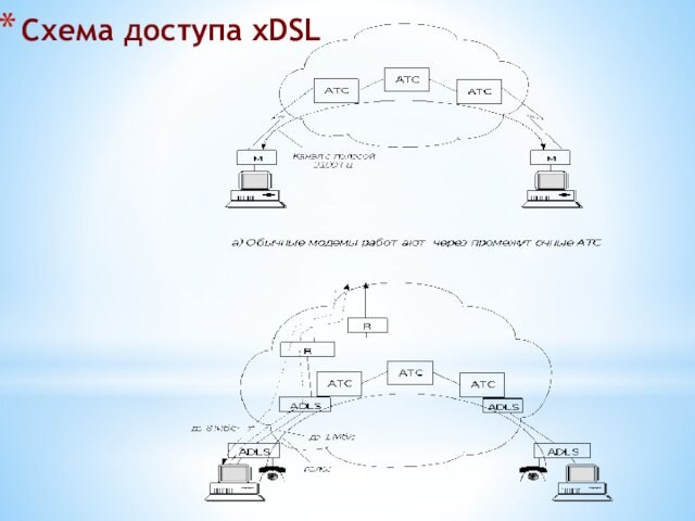 Схема доступа xDSL