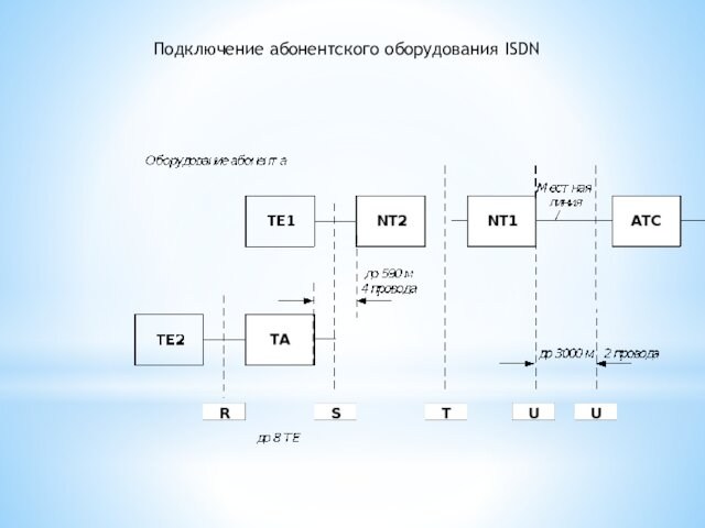 Подключение абонентского оборудования ISDN
