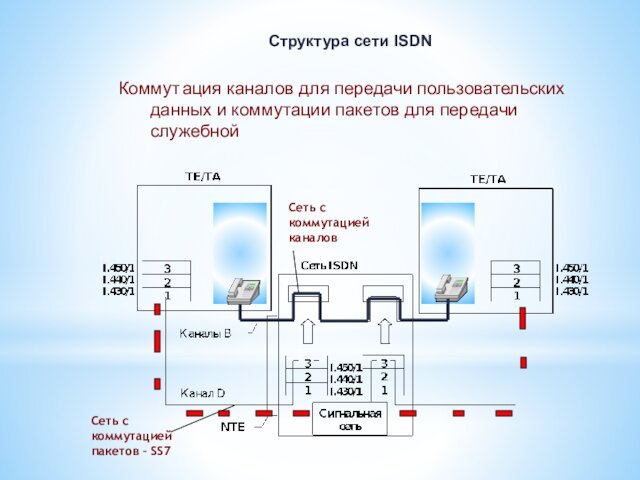 Структура сети ISDNКоммут	ация каналов для передачи пользовательских данных и коммутации пакетов для
