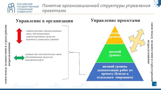 Понятие организационной структуры управления проектамиУправление в организацииУправление проектамисвязи между должностями и структурными подразделениямисвязи между должностями