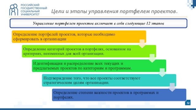 Управление портфелем проектов включает в себя следующие 12 этаповЦели и этапы управления портфелем проектов.