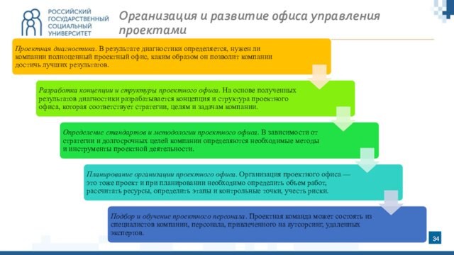 Организация и развитие офиса управления проектами