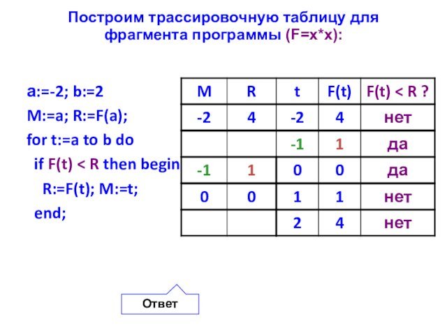 Построим трассировочную таблицу для фрагмента программы (F=x*x): а:=-2; b:=2M:=a; R:=F(a);for t:=a to
