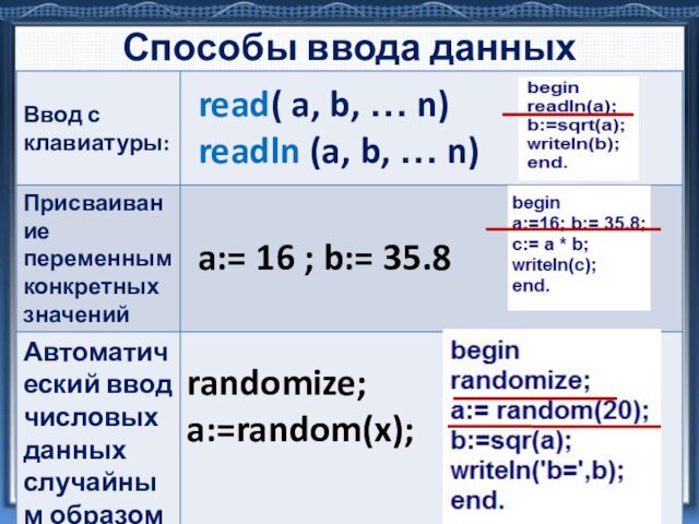 Способы ввода данныхread( a, b, … n)readln (a, b, … n)a:= 16 ; b:= 35.8randomize;a:=random(x);