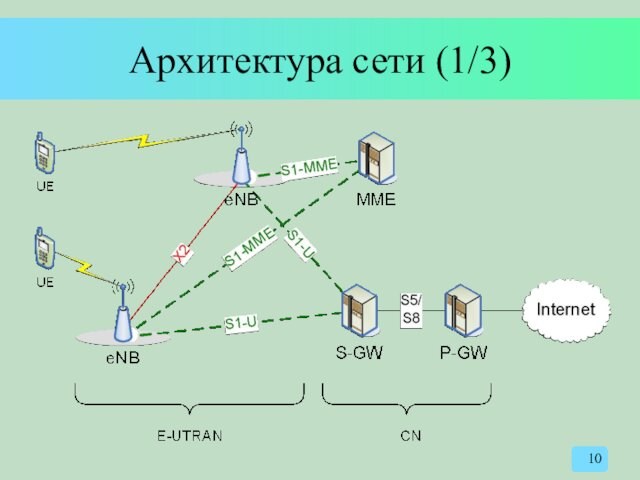 Lte функции. Архитектура сети. Архитектура сети LTE. Базовая станция LTE. СХЕМАВ частрной LTE сети с оборудованием.