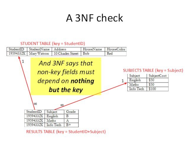 A 3NF checkSTUDENT TABLE (key = StudentID)SUBJECTS TABLE (key = Subject)RESULTS TABLE (key = StudentID+Subject)1188And 3NF
