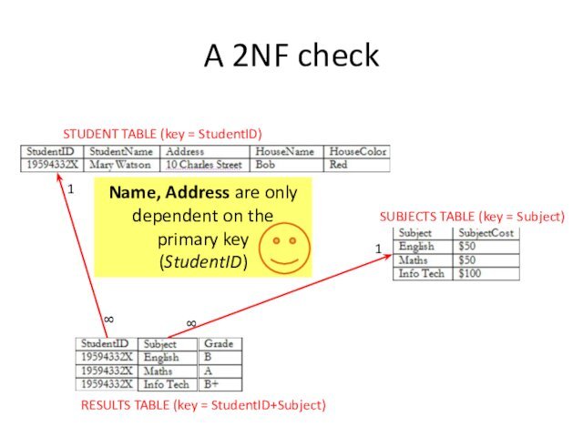 A 2NF checkSTUDENT TABLE (key = StudentID)SUBJECTS TABLE (key = Subject)RESULTS TABLE (key = StudentID+Subject)1188Name, Address