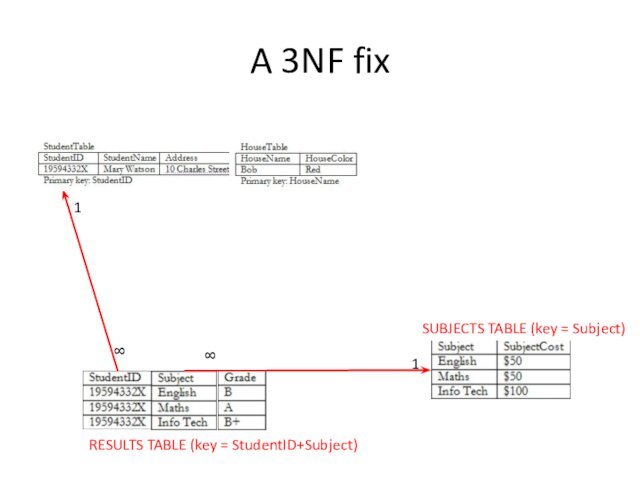 A 3NF fixSUBJECTS TABLE (key = Subject)RESULTS TABLE (key = StudentID+Subject)1188