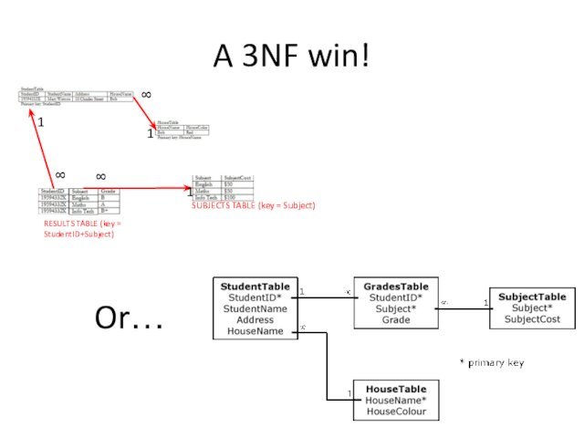 A 3NF win!Or…