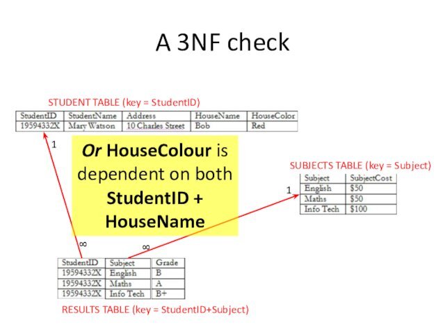 A 3NF checkSTUDENT TABLE (key = StudentID)SUBJECTS TABLE (key = Subject)RESULTS TABLE (key = StudentID+Subject)1188Or HouseColour