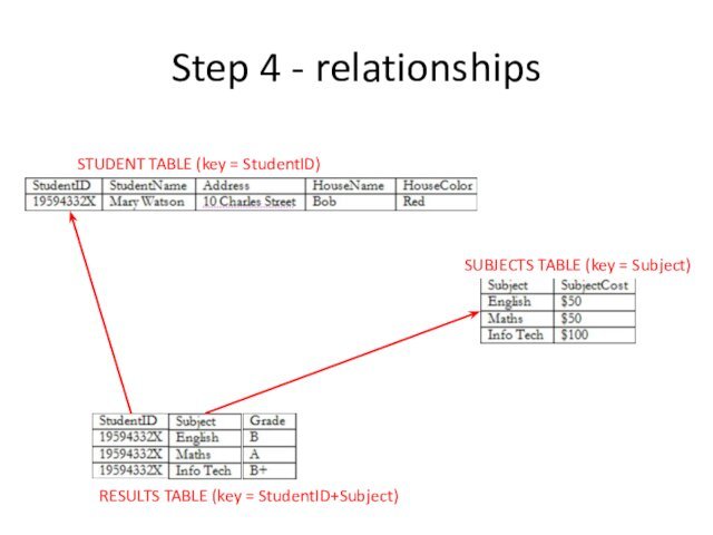Step 4 - relationshipsSTUDENT TABLE (key = StudentID)SUBJECTS TABLE (key = Subject)RESULTS TABLE (key = StudentID+Subject)