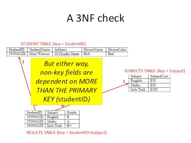 A 3NF checkSTUDENT TABLE (key = StudentID)SUBJECTS TABLE (key = Subject)RESULTS TABLE (key = StudentID+Subject)1188But either