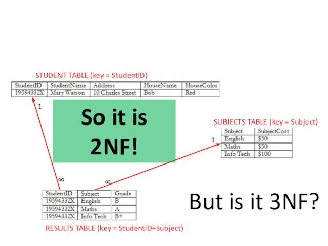 TABLE (key = StudentID+Subject)1188So it is 2NF!