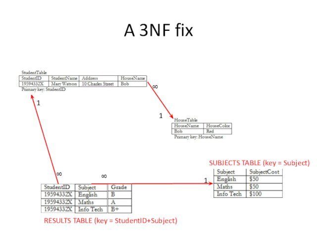 A 3NF fixSUBJECTS TABLE (key = Subject)RESULTS TABLE (key = StudentID+Subject)118818