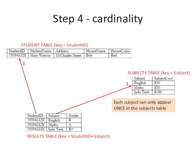 Step 4 - cardinalitySTUDENT TABLE (key = StudentID)SUBJECTS TABLE (key = Subject)RESULTS TABLE (key = StudentID+Subject)11Each