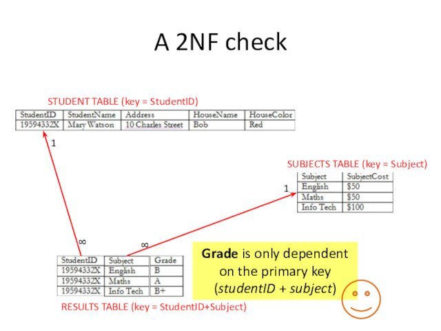 A 2NF checkSTUDENT TABLE (key = StudentID)SUBJECTS TABLE (key = Subject)RESULTS TABLE (key = StudentID+Subject)1188Grade is