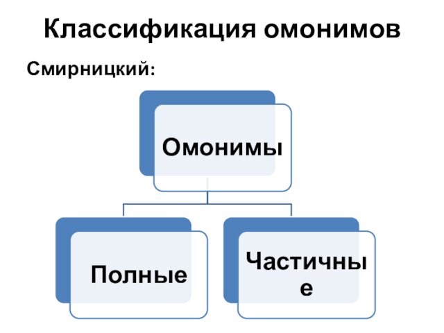 Классификация омонимовСмирницкий: