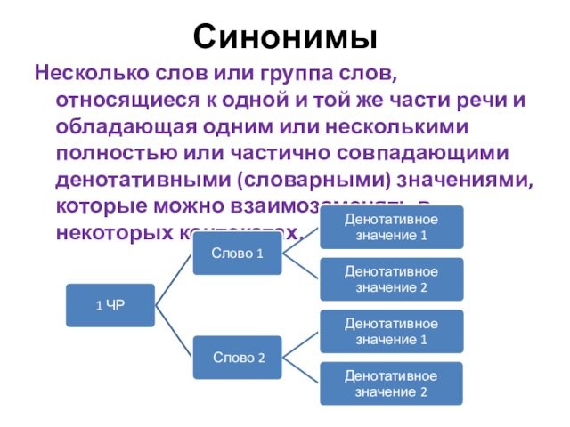 СинонимыНесколько слов или группа слов, относящиеся к одной и той же части речи и обладающая